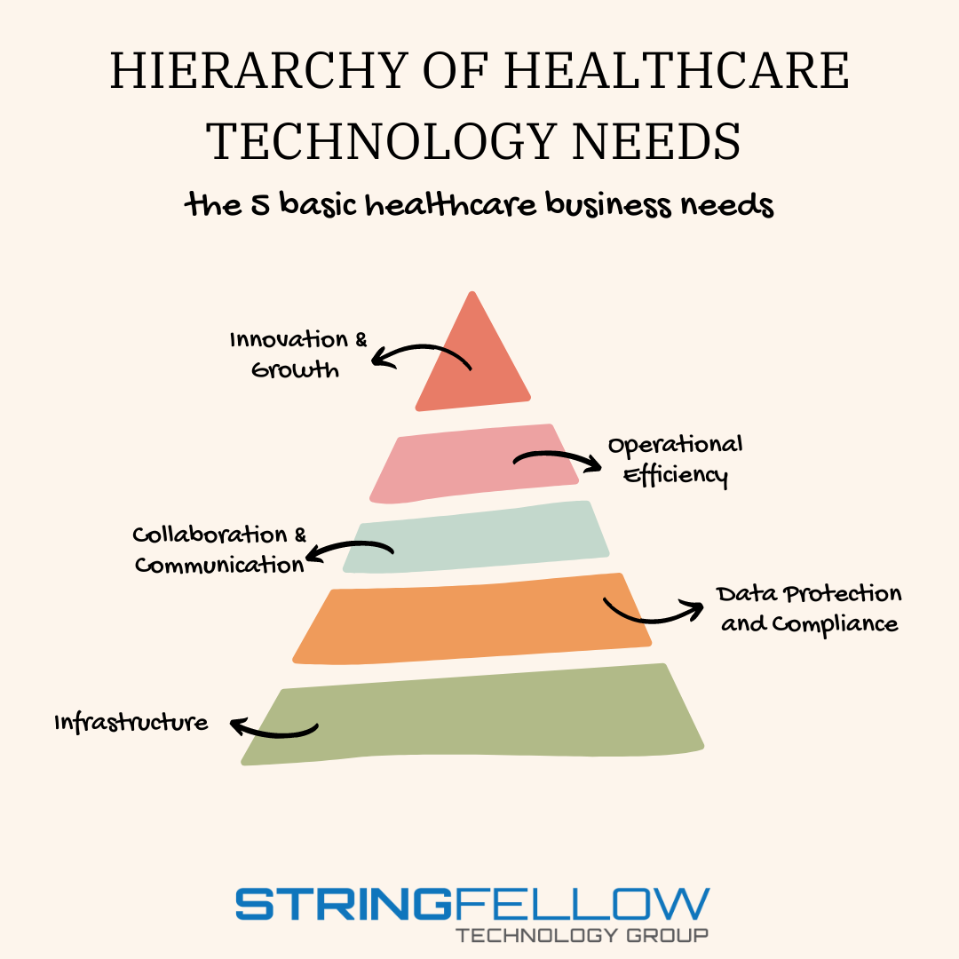 Hierarchy of Needs