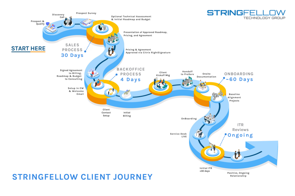 Stringfellow Client Journey 2024