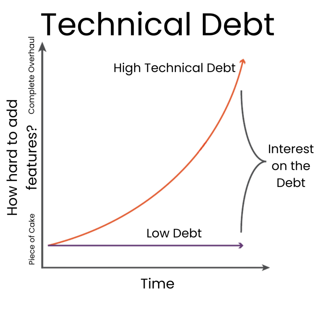 Technical Debt accrues over time and eventually will be paid, either to hackers or through upgrades and planned projects